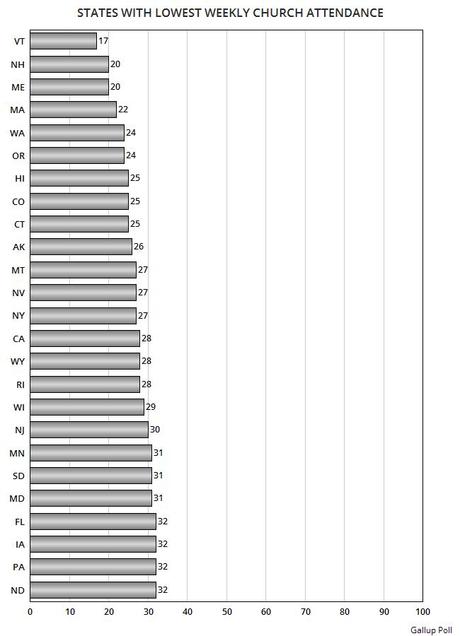 Weekly Church Attendance Is Low In The United States