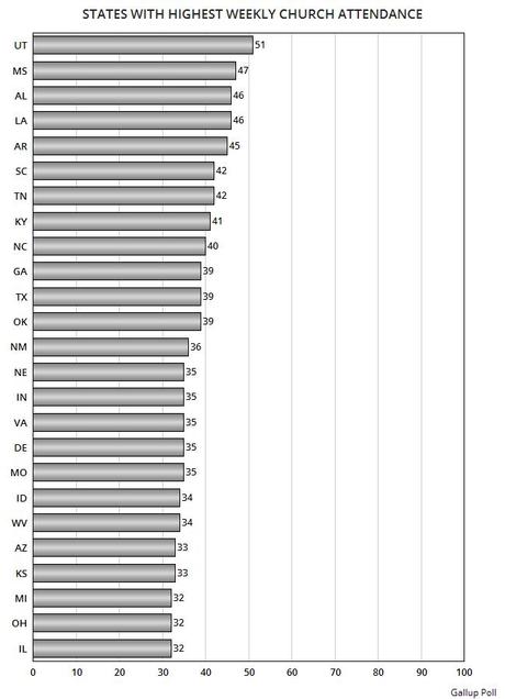 Weekly Church Attendance Is Low In The United States