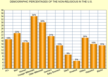 Portrait Of The Non-Religious In The United States
