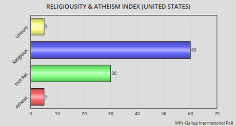 Religiosity And Atheism In The World And The U.S.