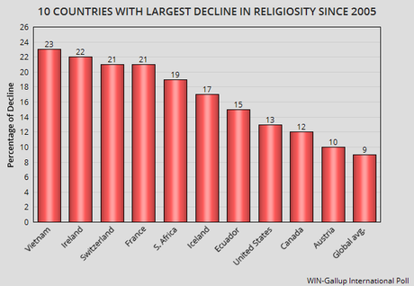 Religiosity And Atheism In The World And The U.S.