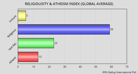 Religiosity And Atheism In The World And The U.S.