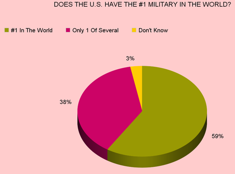 The Number One Military Power In The World ?