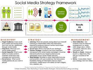 Social Media Strategy Framework