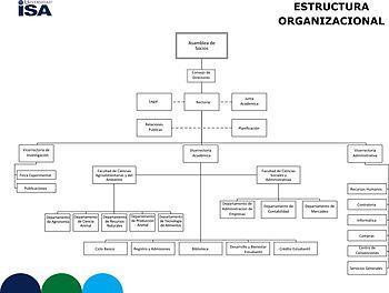 English: Organizational structure of ISA (Univ...