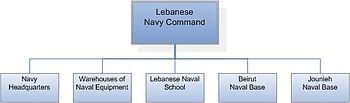 Organizational Structure of the Lebanese Navy ...