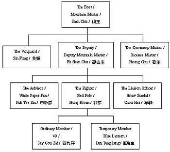 English: Triad organizational structure