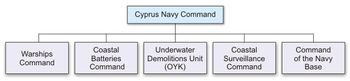 Organizational Structure of the Cyprus Navy