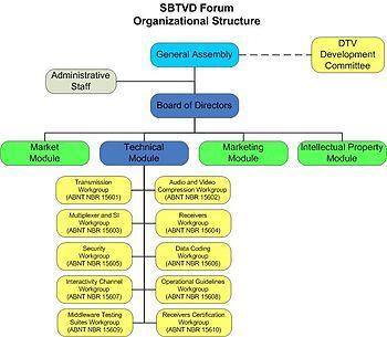 English: SBTVD Forum Organizational Structure