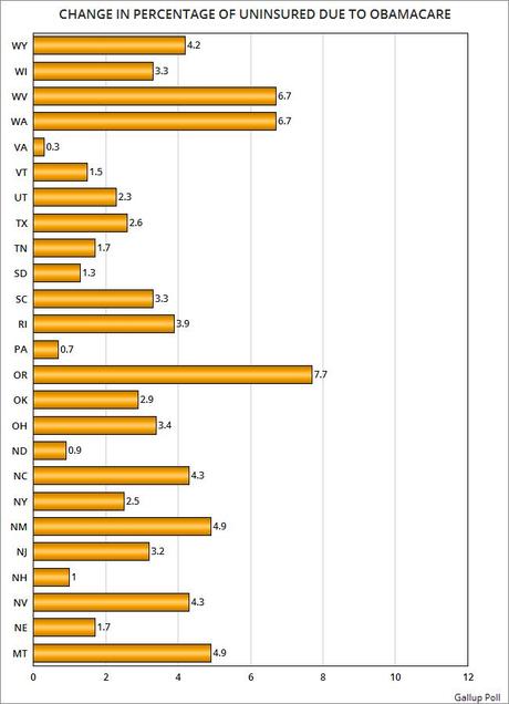 All States Have A Decline In Uninsured Due To Obamacare