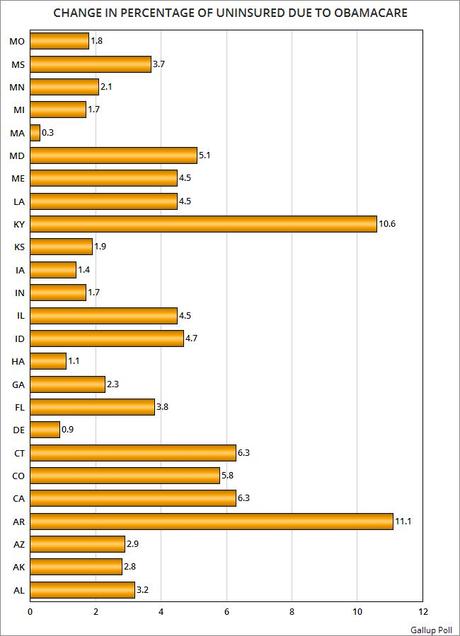 All States Have A Decline In Uninsured Due To Obamacare