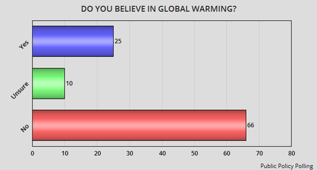 A Troubling Poll About Republican Beliefs