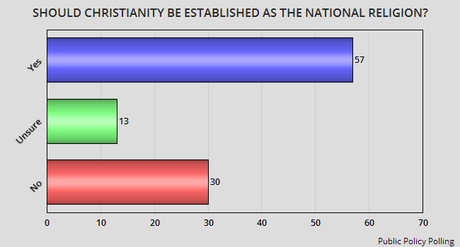 A Troubling Poll About Republican Beliefs