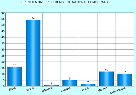 Clinton Still Dominant (For Primary And General Elections)