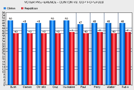 Clinton Still Dominant (For Primary And General Elections)