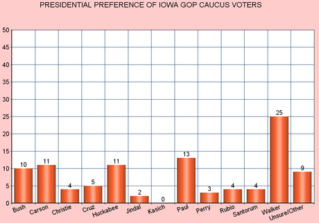 Walker Is Gaining Support Among Iowa Republicans