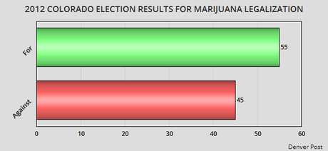 Colorado Citizens Still Support Marijuana Legalization