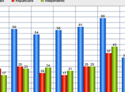 Democrats Republicans Don't Trust Same Media