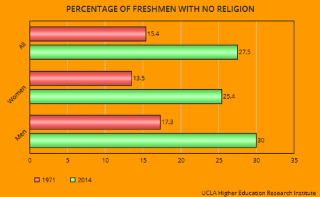 Number Of Non-Religious Young People Is Still Growing