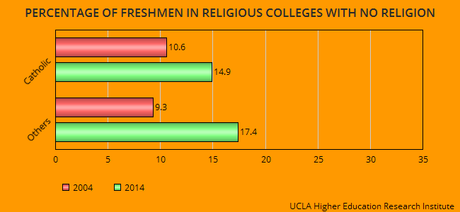 Number Of Non-Religious Young People Is Still Growing