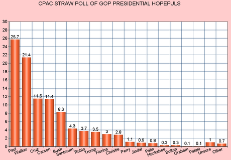 Rand Paul Wins The CPAC Presidential Straw Poll