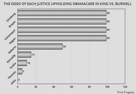 Could Roberts Be The Swing Vote That Saves Obamacare ?