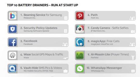 10 Most Battery Draining Android Apps batter-drain-apps-1