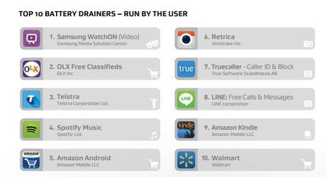10 Most Battery Draining Android Apps batter-drain-apps-2