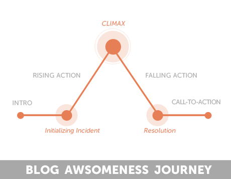 fiction pyramid model : eAskme