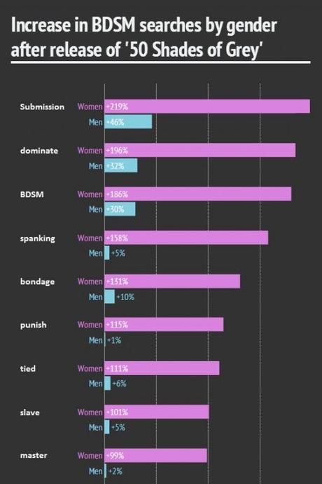 BSDM Gets More Love on Pornhub Since 50 Shades of Grey