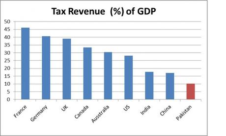Pakistan collects far less tax (as a percentage of GDP) than most countries. (Chart: Dawn)