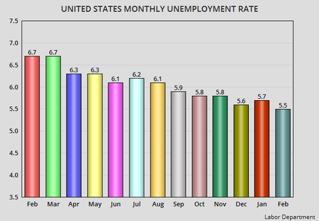 Unemployment Rate Drops By 0.2% In February