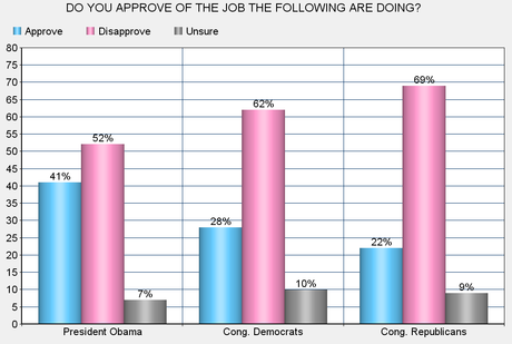 Republicans In Congress Still The Most Unpopular