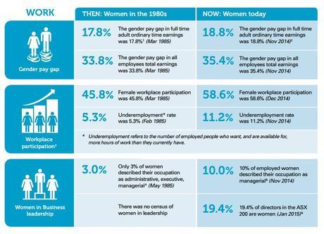 earnings for women in 1985 and now. From http://www.probonoaustralia.com.au/news/2015/03/australian-gender-