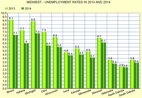 The Unemployment Rate Dropped In All 50 Sates In 2014