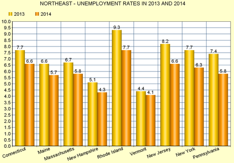 The Unemployment Rate Dropped In All 50 Sates In 2014