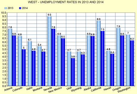 The Unemployment Rate Dropped In All 50 Sates In 2014