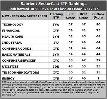 SectorCast ETF rankings