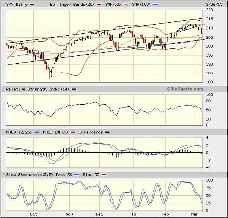 SPY chart