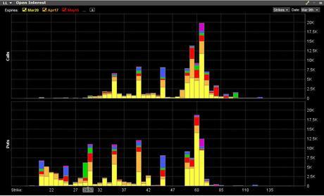 Implied Volatility Continues To Climb As Lumber Liquidators Shares Tumble