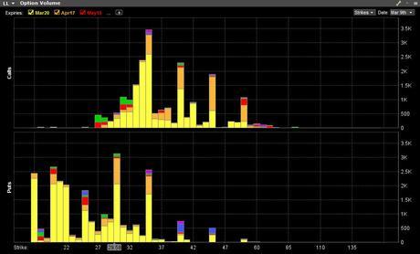 Implied Volatility Continues To Climb As Lumber Liquidators Shares Tumble