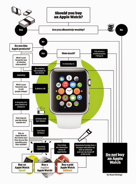 Here's A Flowchart To Directly Tell If You really Need To Buy An Apple Watch