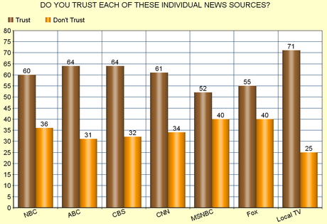 Fox Is NOT The Most Trusted News Source In The U.S.