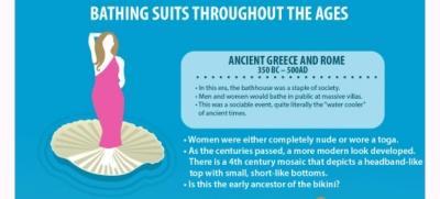 A Peek Into the Past: The Progression of the Women’s Bathing Suit