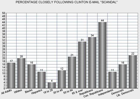 Public Not Impressed With The Clinton E-Mail 