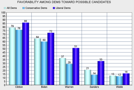 Public Not Impressed With The Clinton E-Mail 