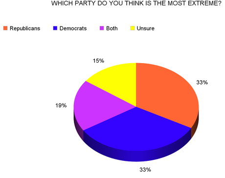 Dems Happy With Their Party - GOP Wants More Extremism