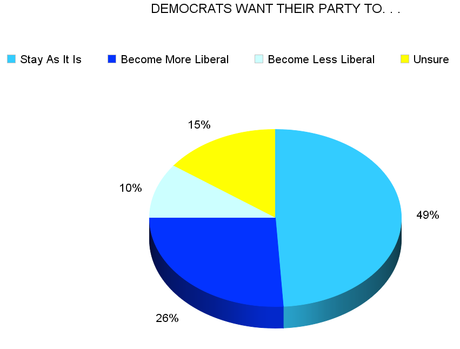 Dems Happy With Their Party - GOP Wants More Extremism