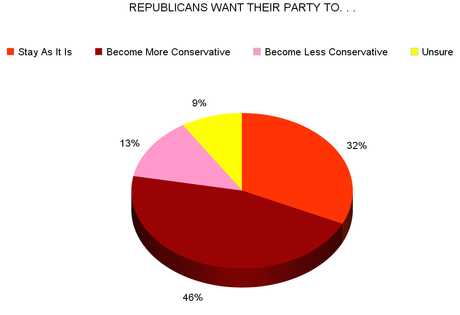 Dems Happy With Their Party - GOP Wants More Extremism