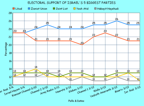 Did Netanyahu's Snub To Obama Kill His Electoral Chances?